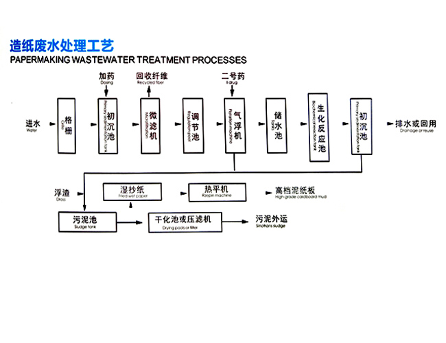 造纸废水处理工艺