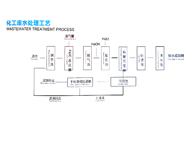 化工废水处理工艺